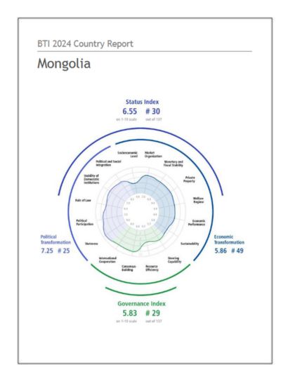 India Mongolia Business and Cultural Council - Report and Publication in BTI Country Report 2024